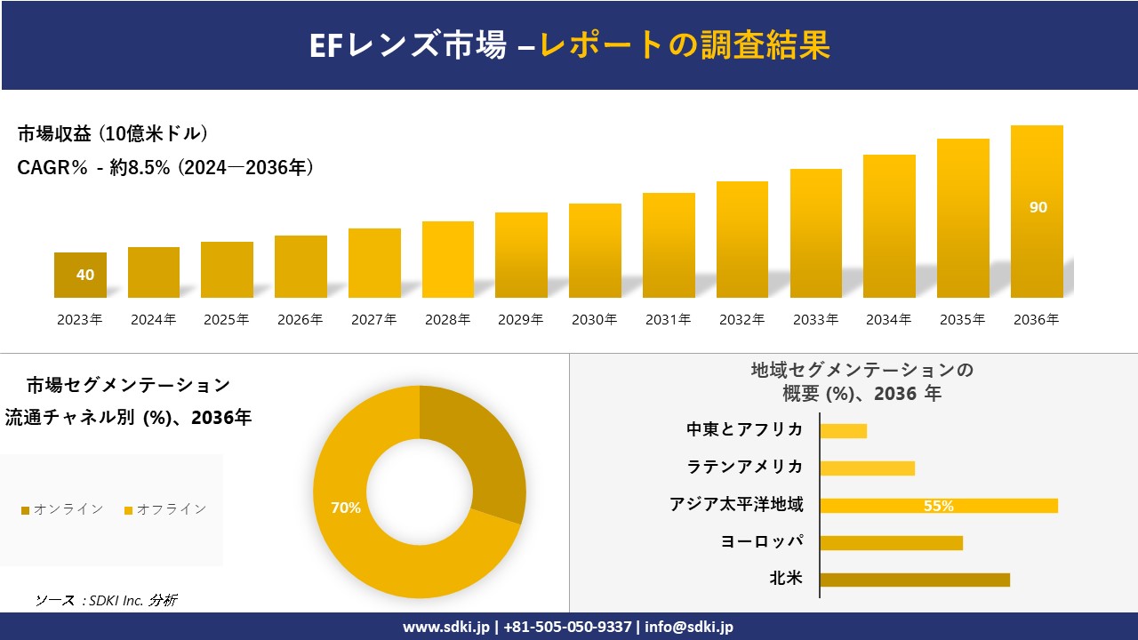 EFレンズ市場の発展、傾向、需要、成長分析および予測2024ー2036年