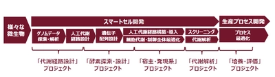 新たなイノベーションの創出に向け、神戸大学発スタートアップ企業  株式会社バッカス・バイオイノベーションに出資