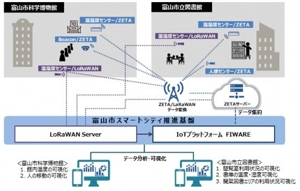 富山市センサーネットワークと ZETAによる実証実験の実施について　 「公共施設環境の見える化による 快適な施設利用やエネルギー効率化」