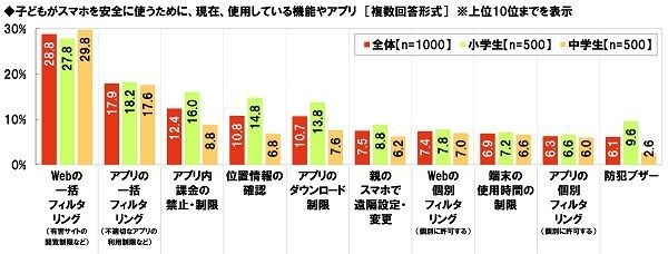 子どもがスマホを安全に使うために、現在使用している機能やアプリ