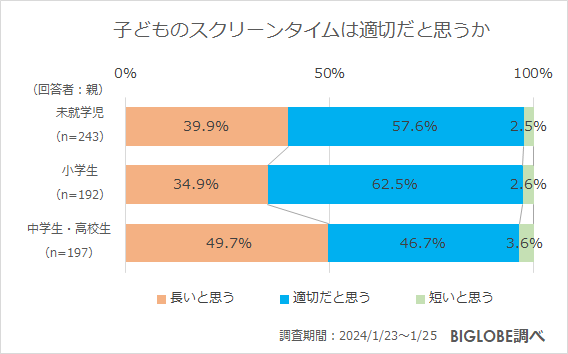 子どものスクリーンタイムは適切だと思うか