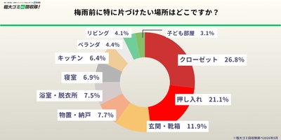 【500人に調査】約9割が梅雨前の片付けを希望も 半数超が手間に阻まれ断念　 隠れ不用品の実態を5/21に発表