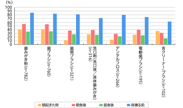 【図2】使用しているオーラルケア・口腔ケアの使う時間帯 11件中上位7位を抜粋（複数回答・n=906）