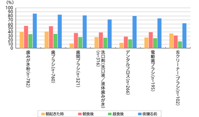 【図2】使用しているオーラルケア・口腔ケアの使う時間帯 11件中上位7位を抜粋(複数回答・n=906)
