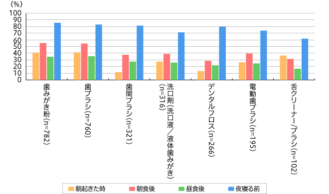 【図2】使用しているオーラルケア・口腔ケアの使う時間帯 11件中上位7位を抜粋(複数回答・n=906)