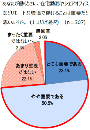 図表7 あなたが働くときに、在宅勤務やシェアオフィスなどリモートな環境で働けることは重要だと思いますか。(1つだけ選択)(n＝307)