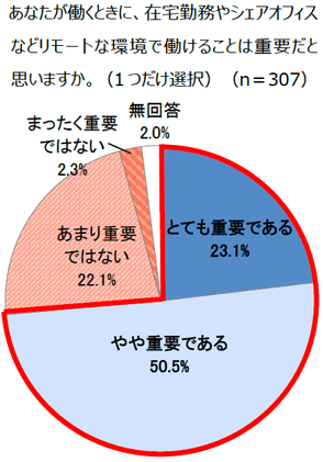 図表7 あなたが働くときに、在宅勤務やシェアオフィスなどリモートな環境で働けることは重要だと思いますか。(1つだけ選択)(n=307)