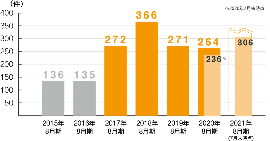 当社に寄せられたデジタル遺品に関する相談件数