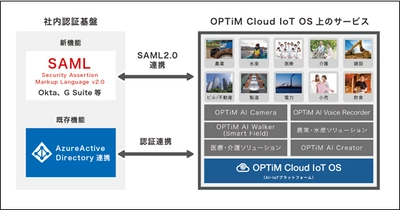 AI・IoTプラットフォームサービス「OPTiM Cloud IoT OS」、 バージョンアップを実施
