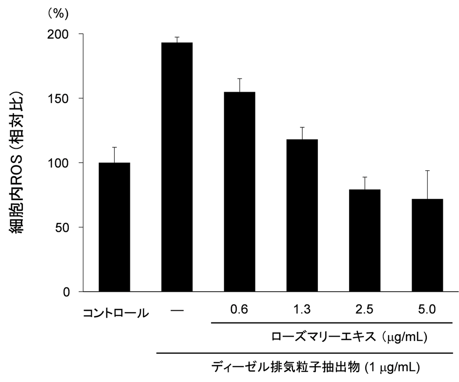 図1 ローズマリーエキスのディーゼル排気粒子抽出物による細胞内ROS上昇抑制効果