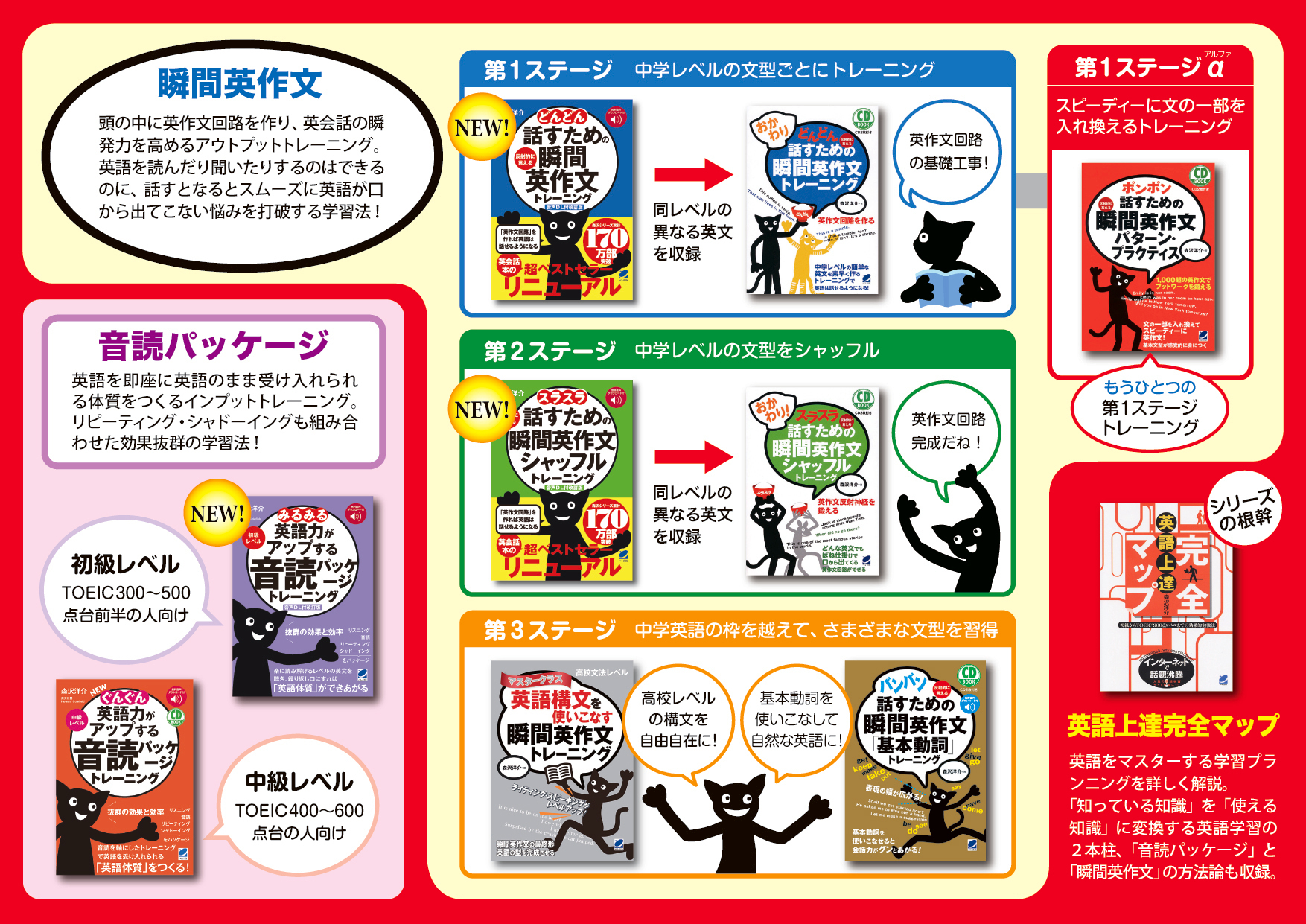 森沢 洋介式 英語上達マップ