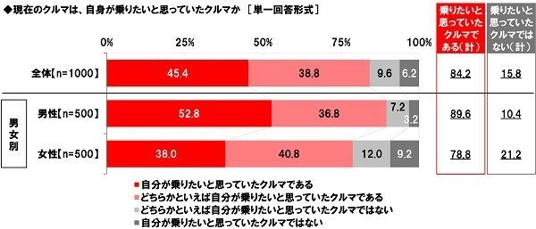 現在のクルマは自身が乗りたいと思っていたクルマか