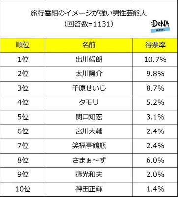 【図3】旅行番組のイメージが強い男性芸能人