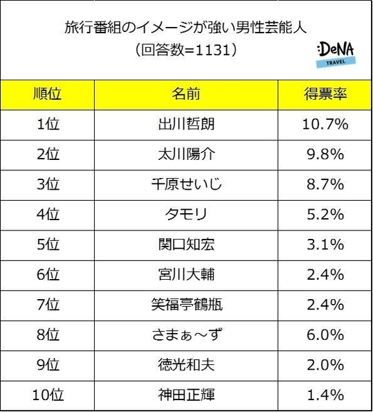 【図3】旅行番組のイメージが強い男性芸能人