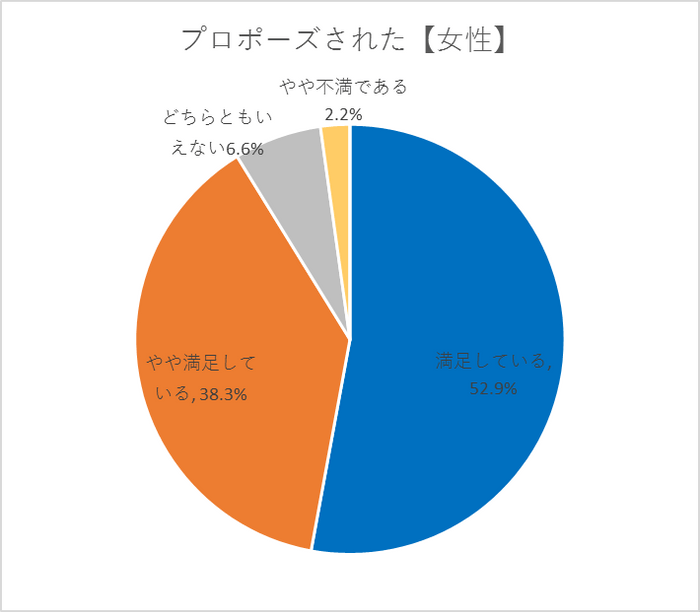 Q13.プロポーズされた女性