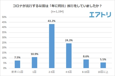 のんびり派もアクティブ派も「リベンジ旅」に前向き！ 年間旅行予定回数はコロナ禍前と同様「2-3回」を予定。 次に行きたい旅先は、九州エリアが健闘も「北海道」が国内1位！ アジア人気が高い中、海外1位は「台湾」！