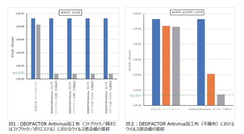 抗ウイルス生地加工「DEOFACTOR(R) Antivirus」　 新型コロナウイルスの不活化効果を確認