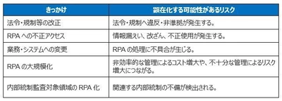 KPMGコンサルティング、 RPA導入・運用リスク管理支援サービスを強化