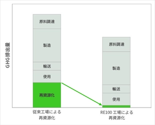 エンビプロHD、東京大学大学院工学系研究科村上進亮研究室 およびブライトイノベーションと共同研究を開始、 脱炭素に向けた取り組みを見える化