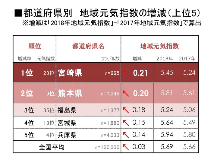 図3_都道府県別_地域元気指数の増減上位5