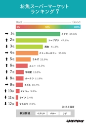 『お魚スーパーマーケットランキング 7』発表 個別の取り組みは進展も、絶滅危惧種は販売継続 揺らぐ持続可能性の定義