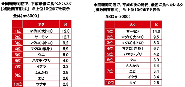 回転寿司店で、平成最後に食べたいネタ/平成の次の時代、最初に食べたいネタ