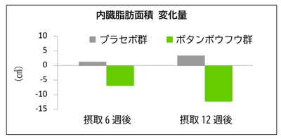 内臓脂肪低減機能