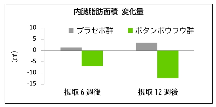 内臓脂肪低減機能