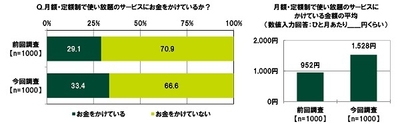 月額・定額制で使い放題のサービスにお金をかけているか?