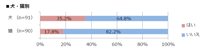 犬猫別 装着率