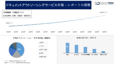 ドキュメントアウトソーシングサービス市場調査の発展、傾向、需要、成長分析および予測2023―2035年