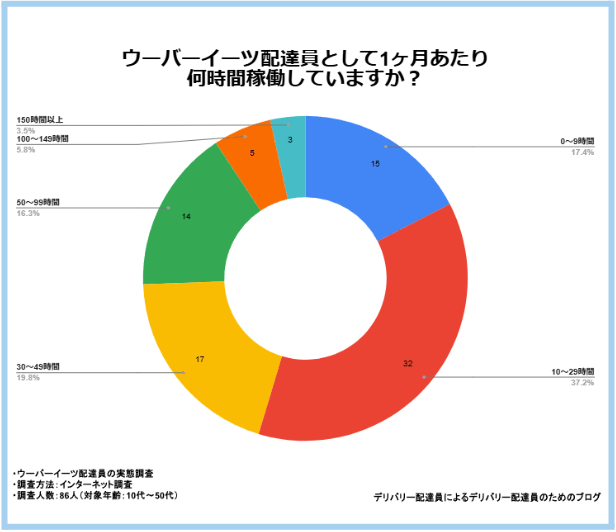 1ヶ月あたり何時間稼働していますか?