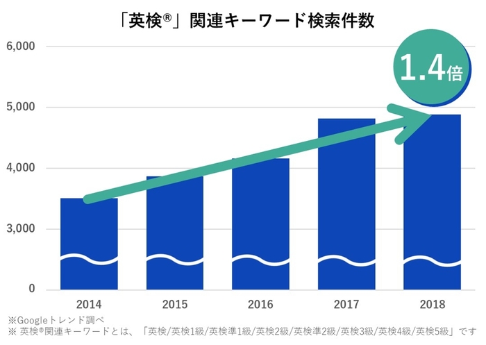 検索キーワード数遷移 