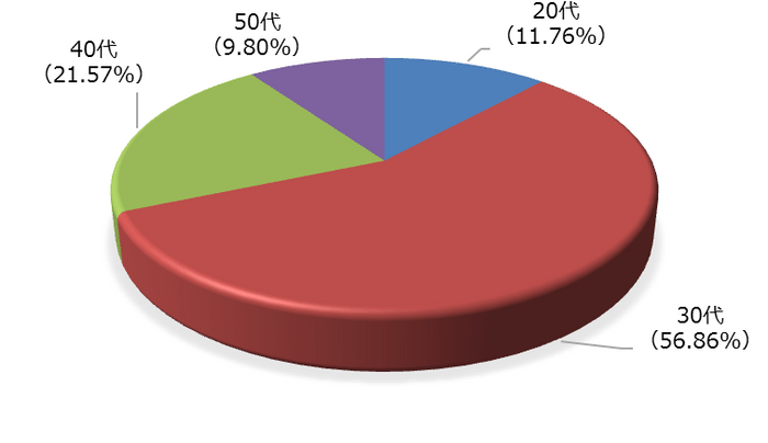 図2 港区の住宅購入者の年齢