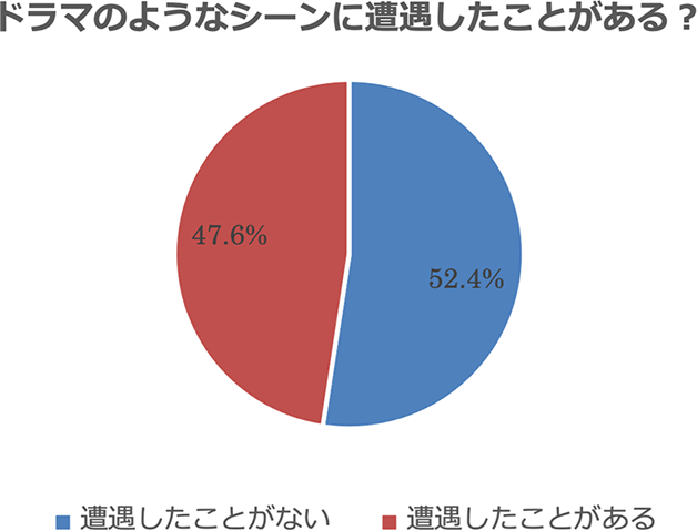2人に1人が、ドラマのようなシーンへの遭遇経験あり
