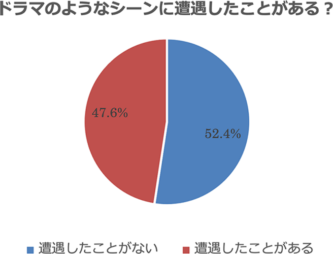 2人に1人が、ドラマのようなシーンへの遭遇経験あり