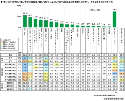 ”推し”がいるか（高）
