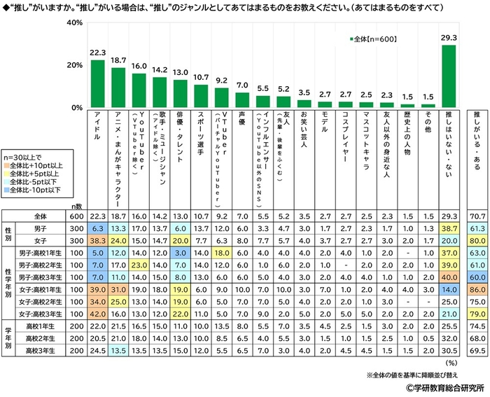 ”推し”がいるか（高）