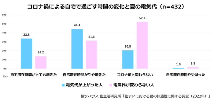 積水ハウス 住生活研究所「住まいにおける夏の快適性に関する調査」(2022)_4