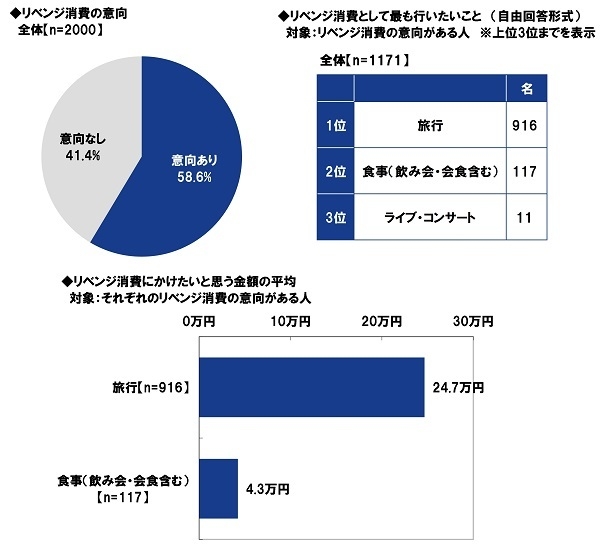 リベンジ消費