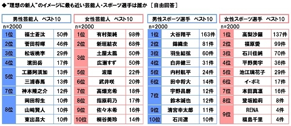 理想の新人のイメージに近い芸能人・スポーツ選手