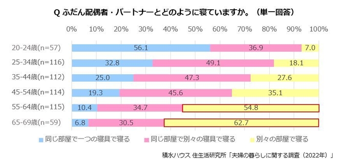 積水ハウス 住生活研究所「夫婦の暮らしに関する調査(2022年)」