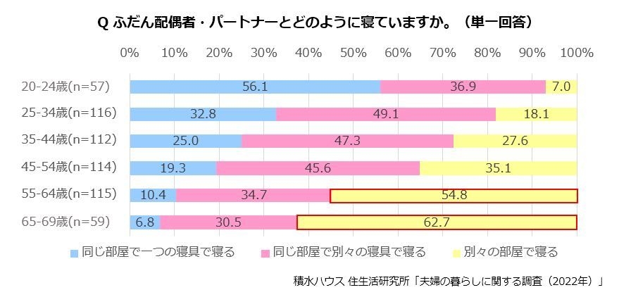 積水ハウス 住生活研究所「夫婦の暮らしに関する調査(2022年)」