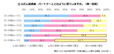 積水ハウス 住生活研究所「夫婦の暮らしに関する調査(2022年)」