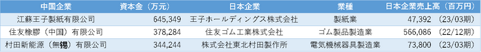 表3 江蘇省 資本金上位の日系企業