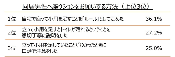 男性へのお願い方法（上位3位）