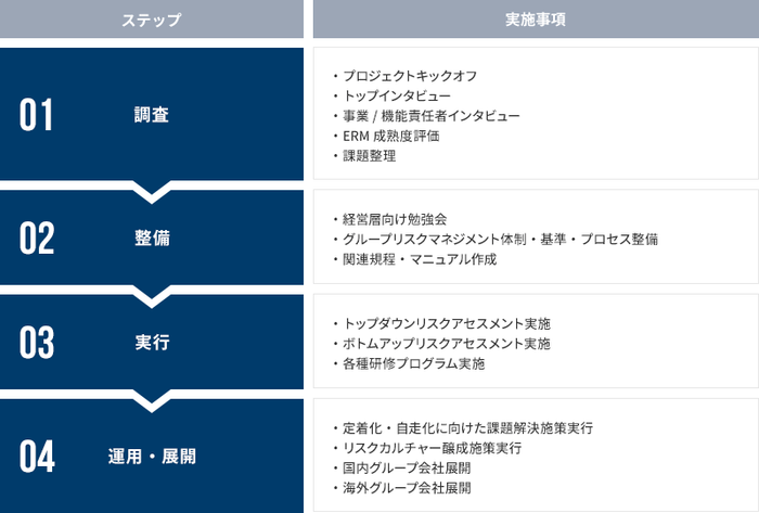 グループリスクマネジメント構築支援サービスの支援範囲とステップ(例)