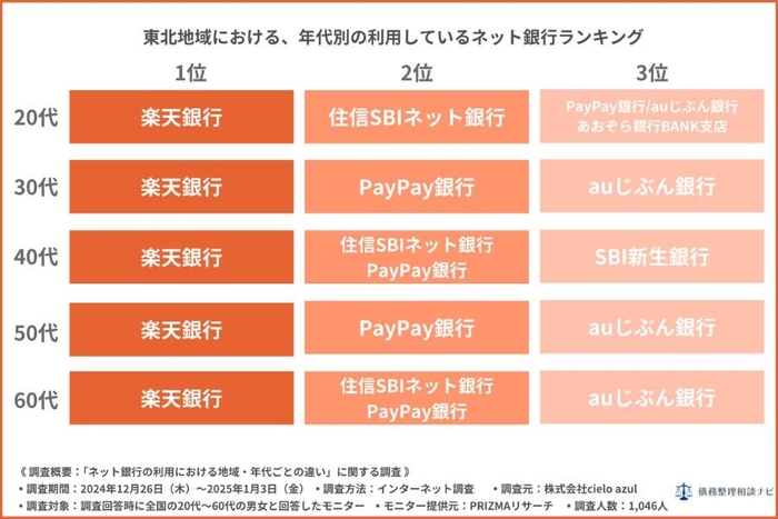 東北地域における年代別の利用しているネット銀行ランキング