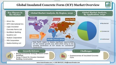 断熱コンクリートフォーム（ICF）市場-タイプ別;材料別（ポリスチレンフォーム、ポリウレタンフォームなど）;アプリケーション別（住宅、商業、および機関）–グローバル需要分析および機会の見通し2030年