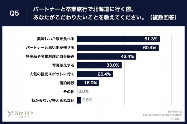 Q5.パートナーと卒業旅行で北海道に行く際、あなたがこだわりたいことを教えてください。(複数回答)